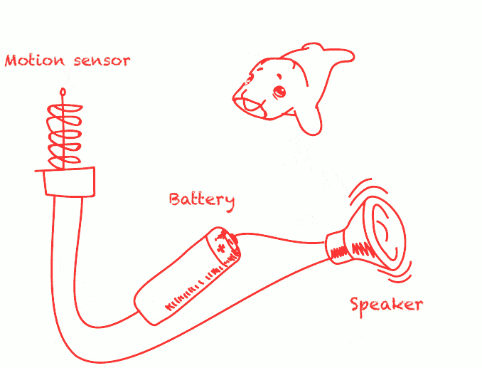 Gif image showing mechanism of Sqeal dog toy. Captions: motion sensor, battery, speaker